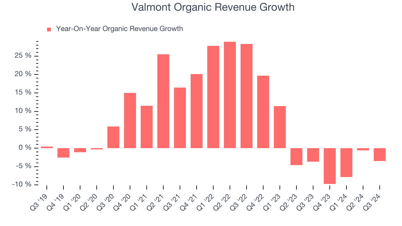 Valmont Organic Revenue Growth