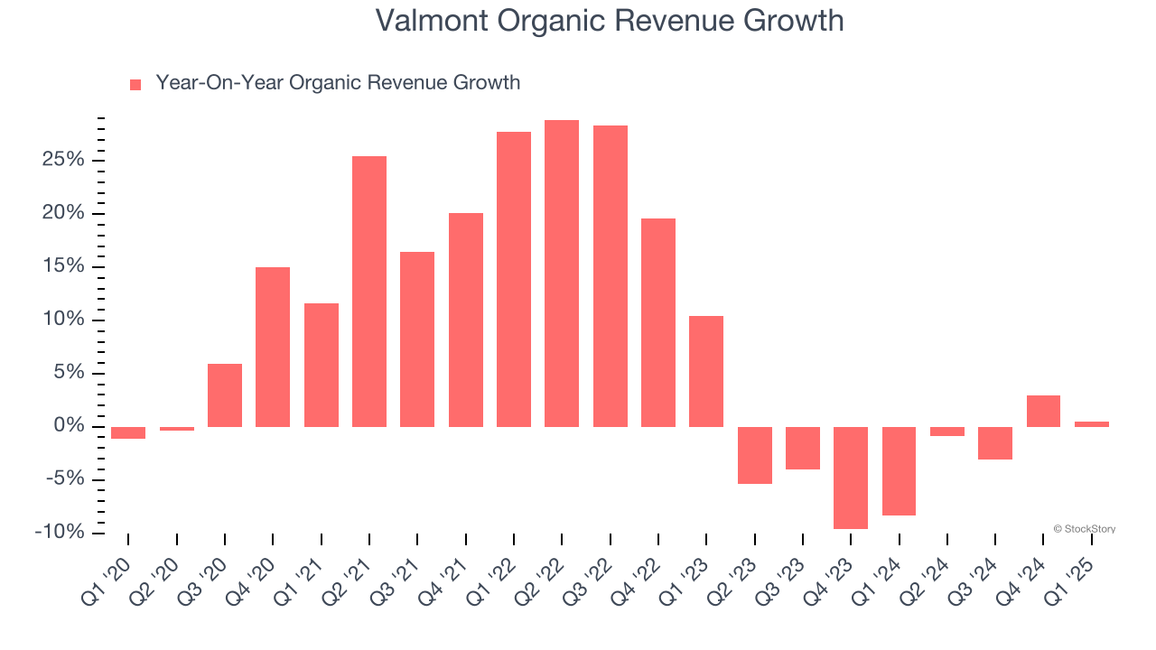 Valmont Organic Revenue Growth