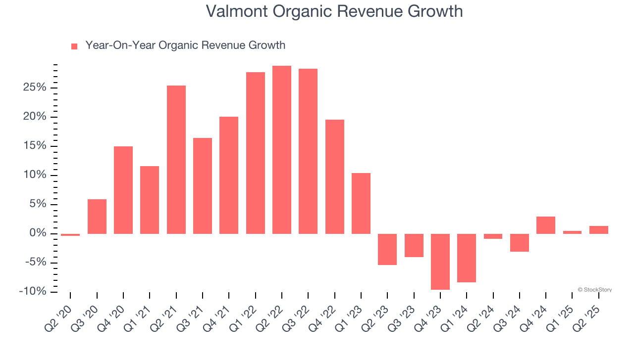 Valmont Organic Revenue Growth