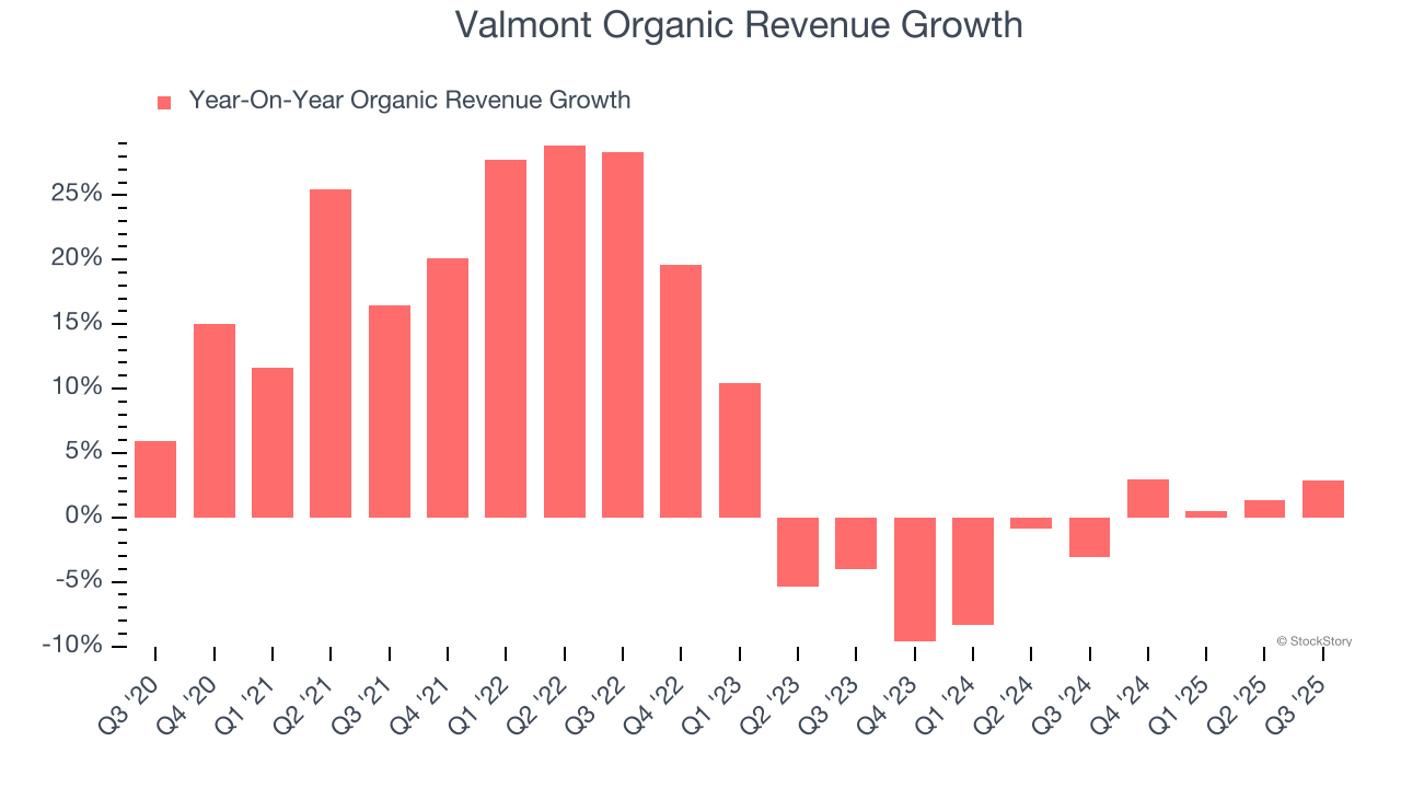 Valmont Organic Revenue Growth