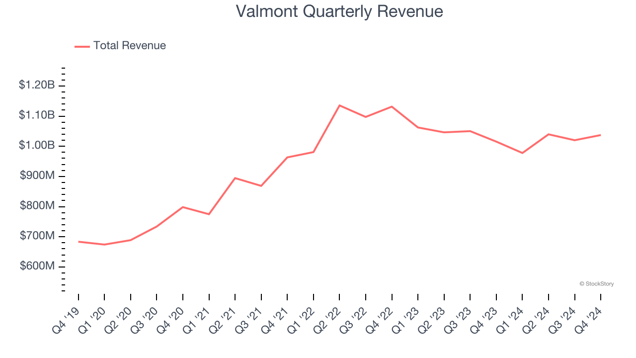 Valmont Quarterly Revenue