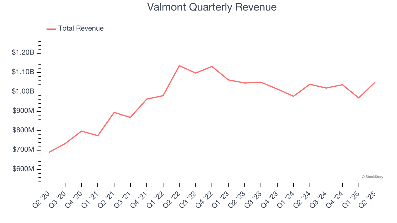 Valmont Quarterly Revenue