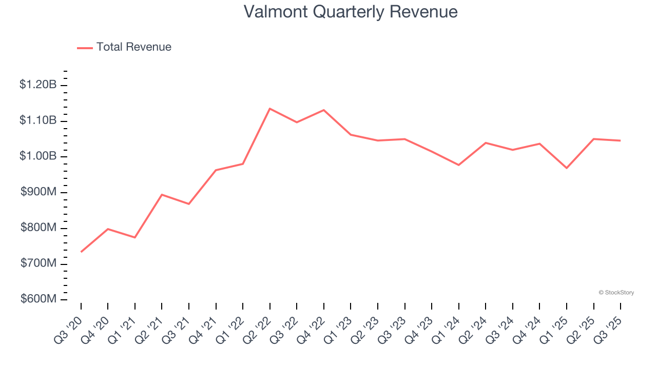 Valmont Quarterly Revenue