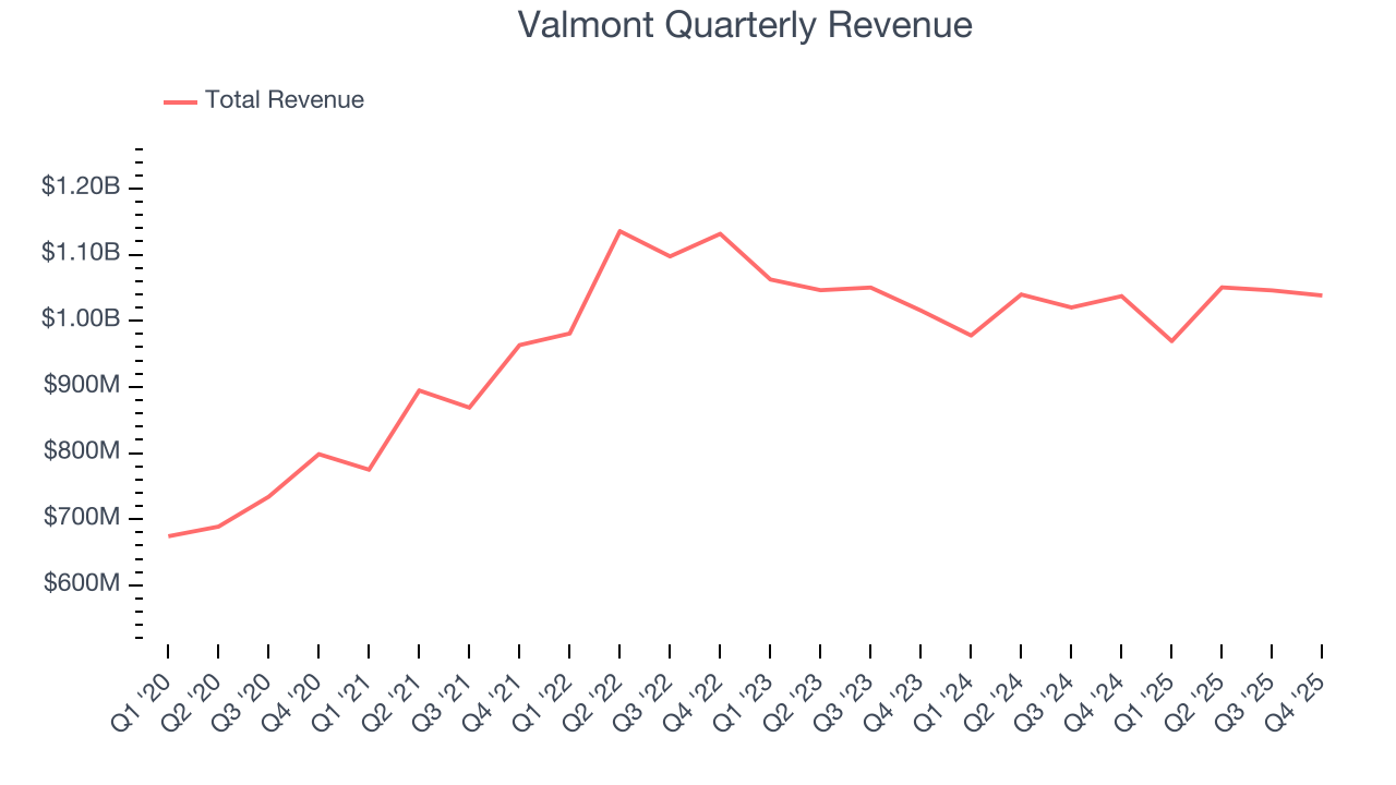 Valmont Quarterly Revenue