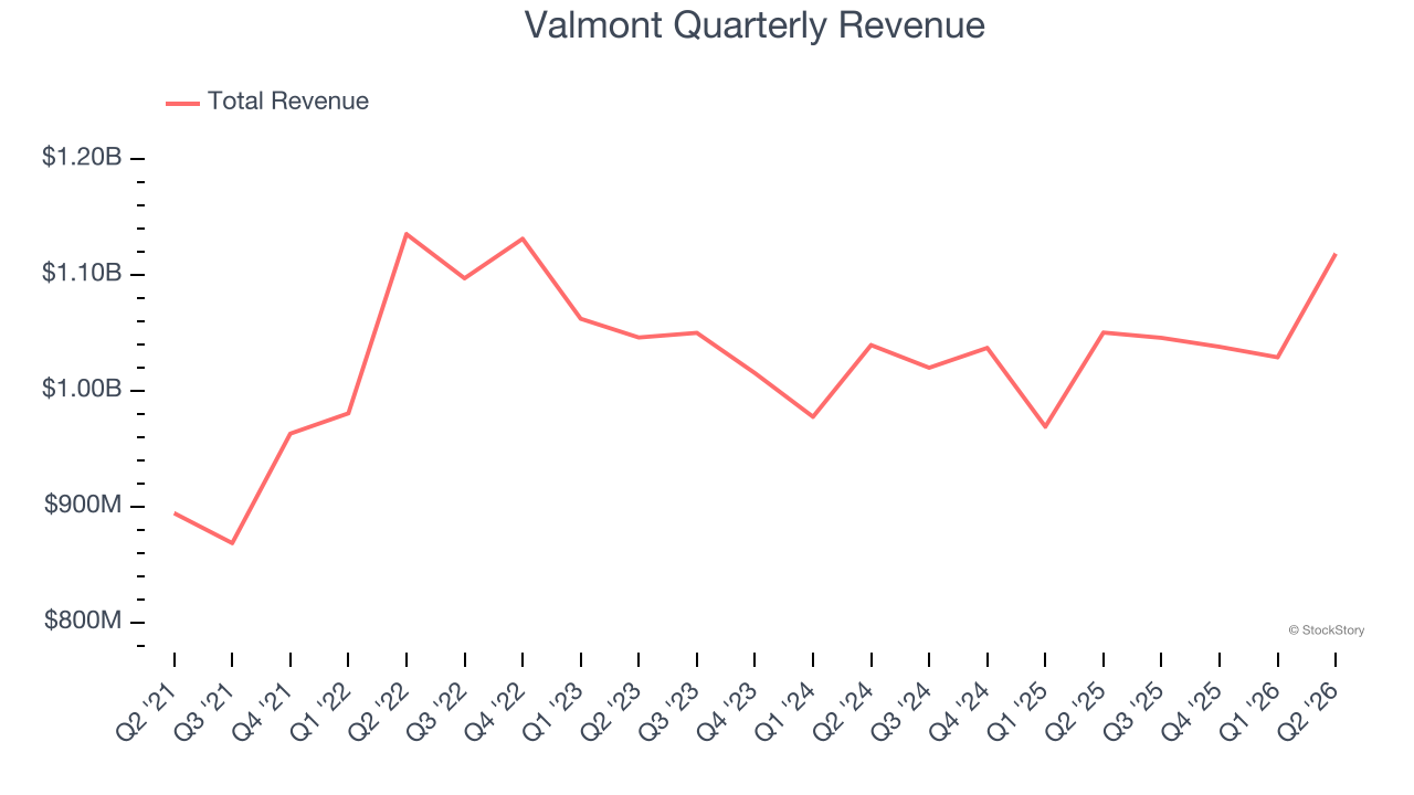 Valmont Quarterly Revenue