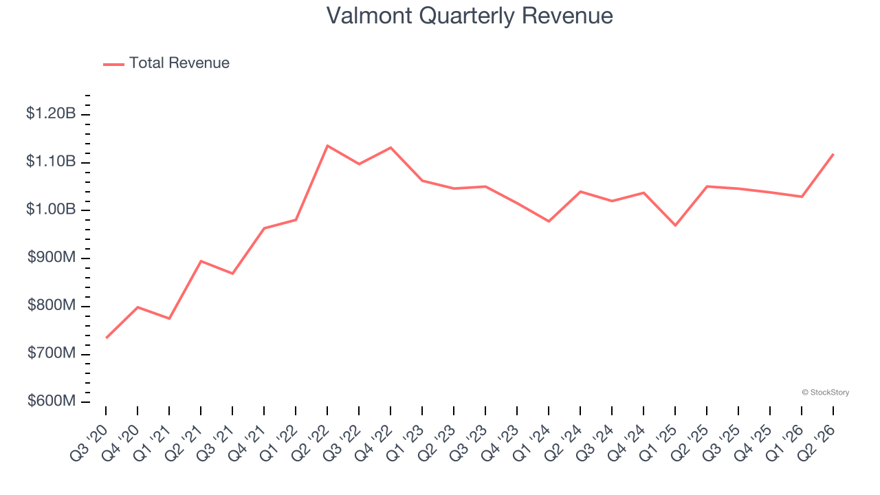 Valmont Quarterly Revenue