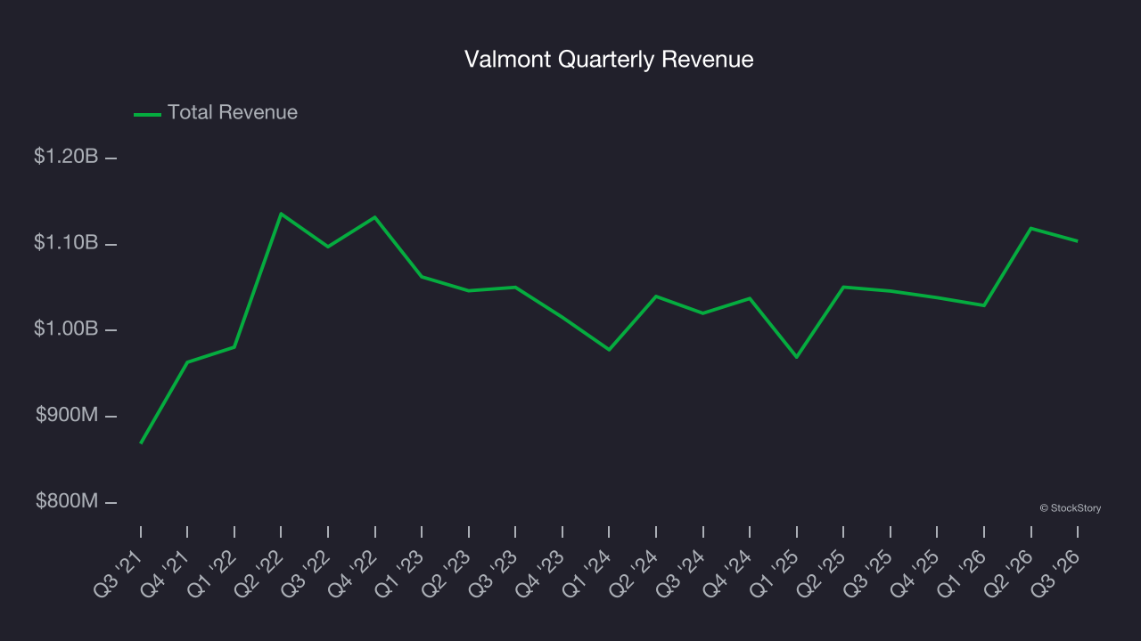Valmont Quarterly Revenue