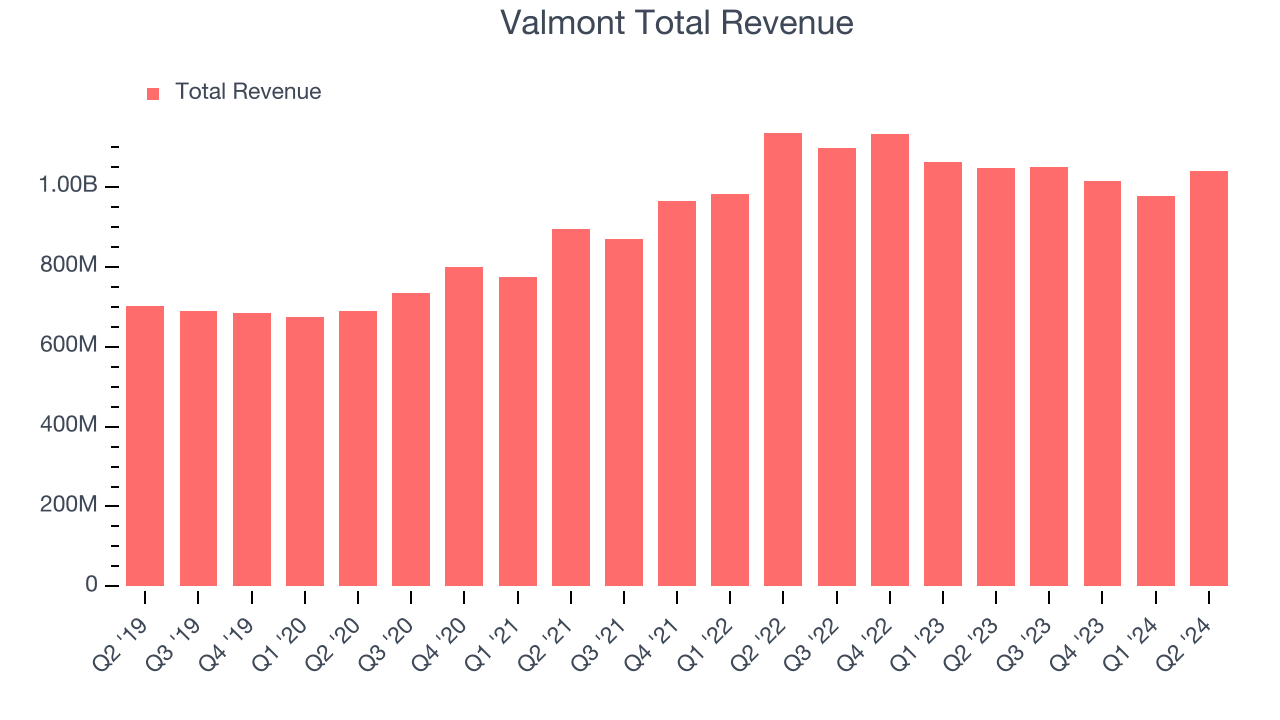 Valmont Total Revenue