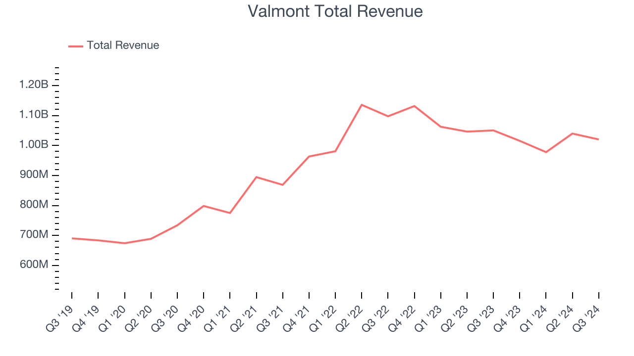 Valmont Total Revenue