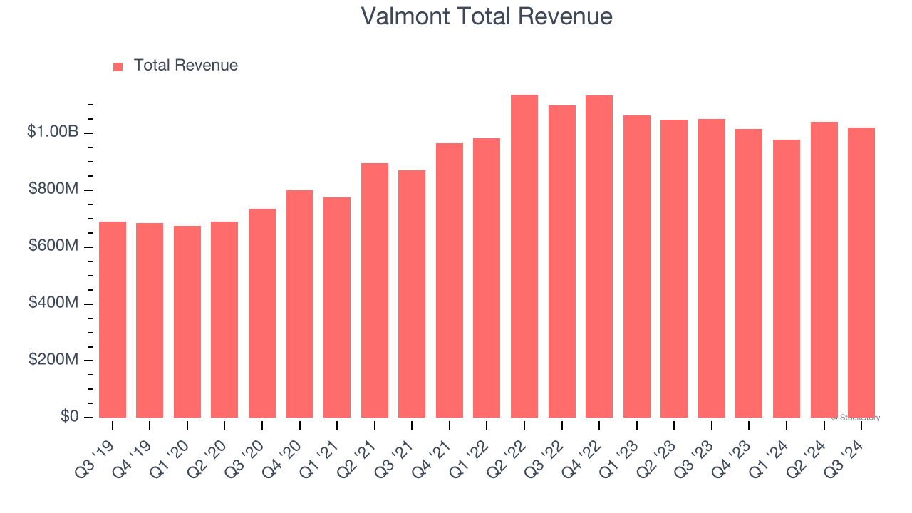 Valmont Total Revenue