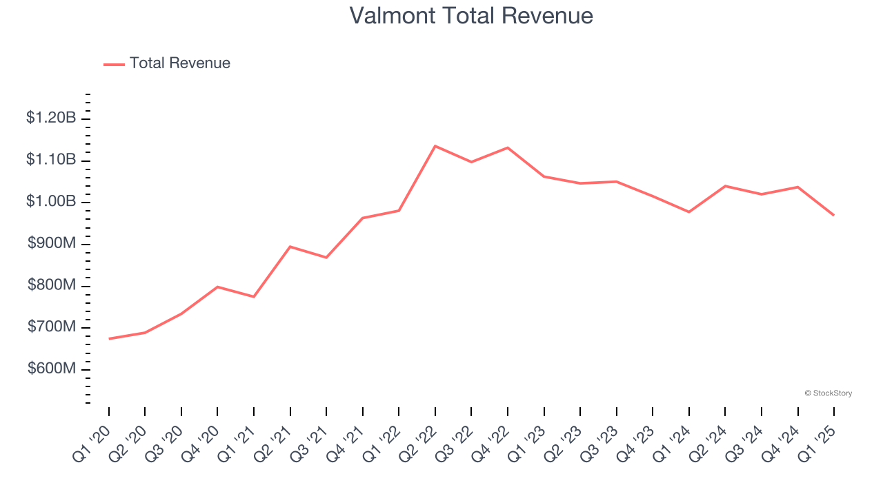 Valmont Total Revenue