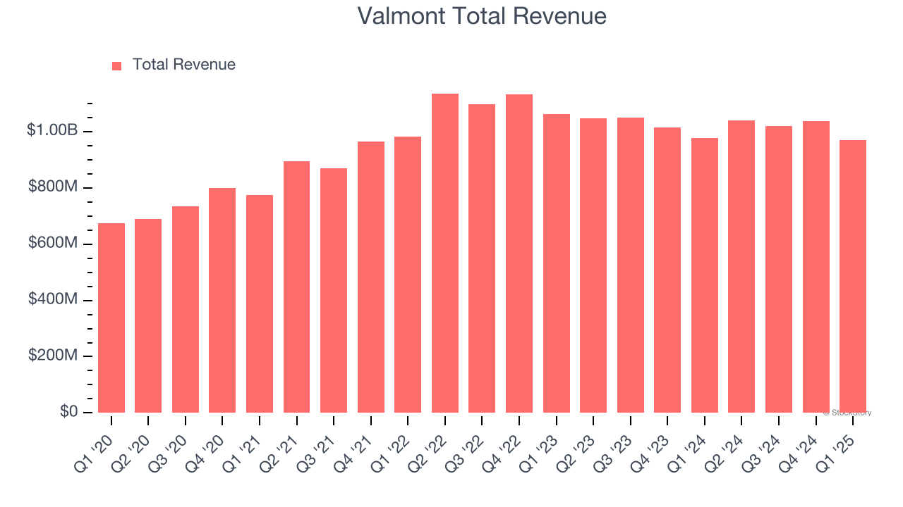 Valmont Total Revenue