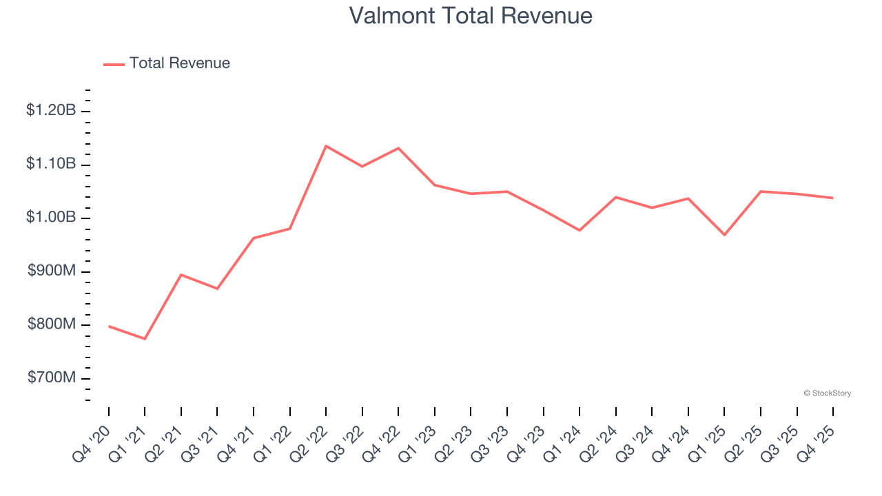 Valmont Total Revenue