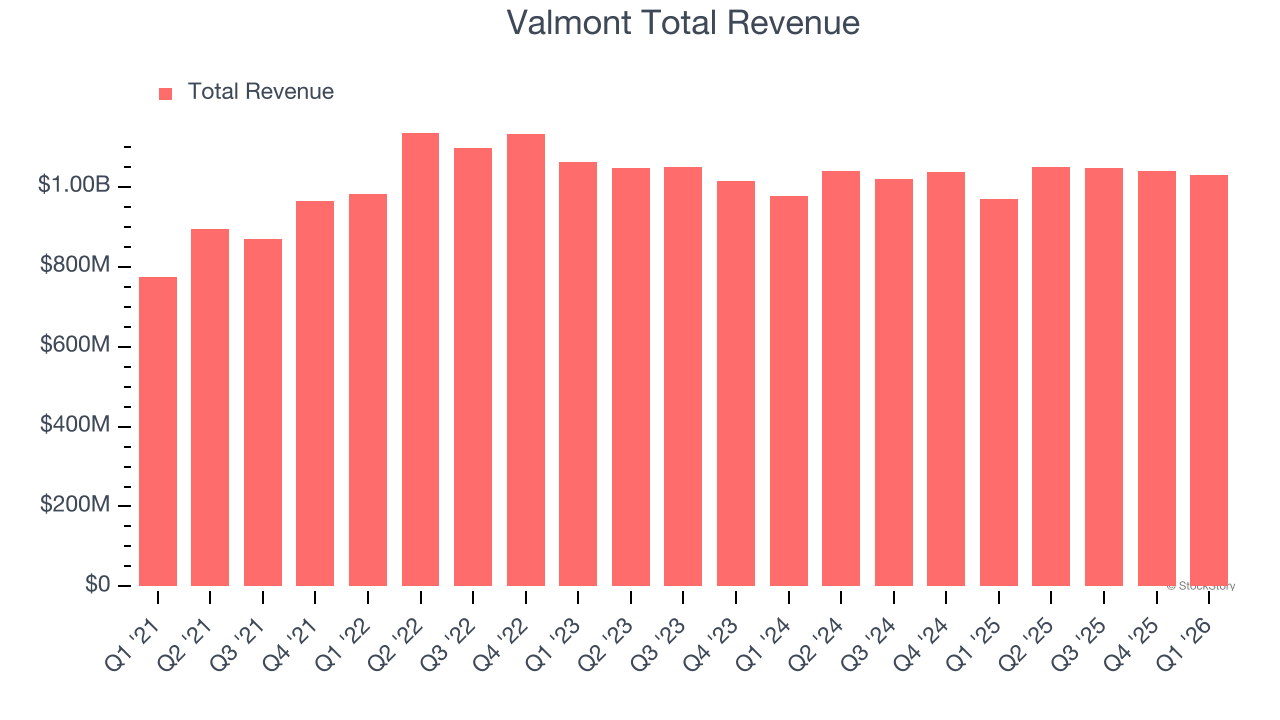 Valmont Total Revenue