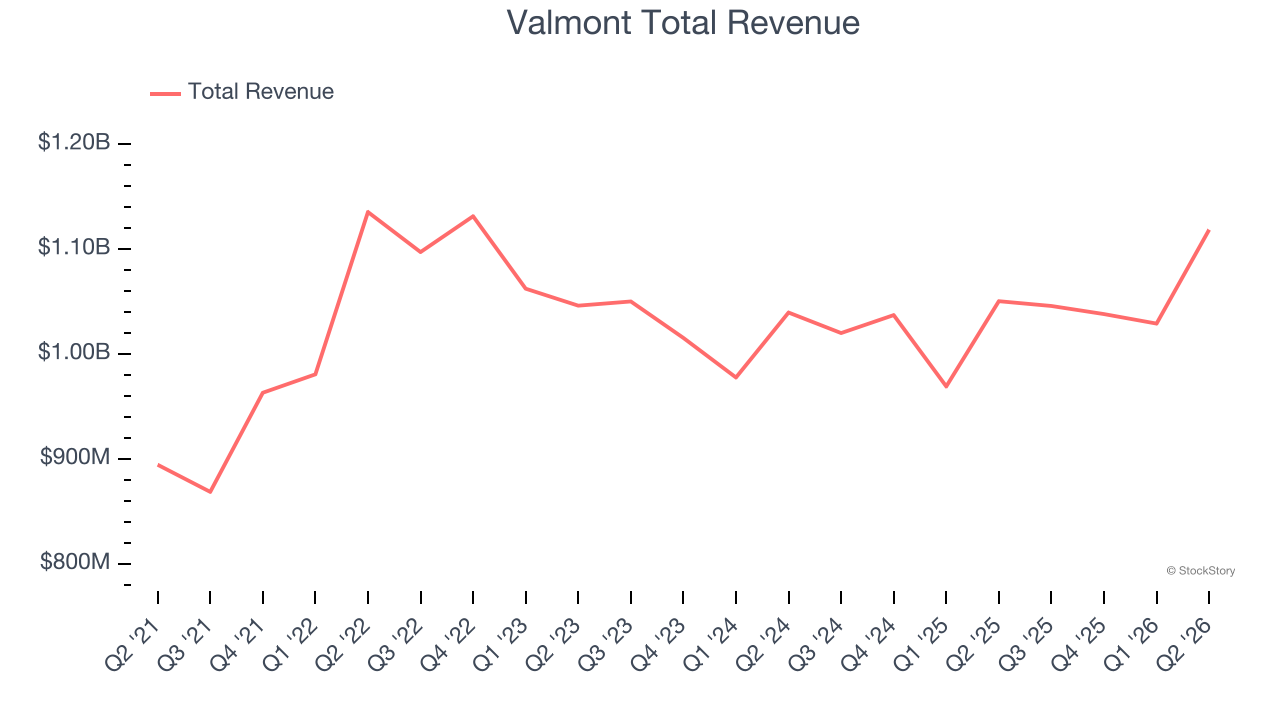 Valmont Total Revenue