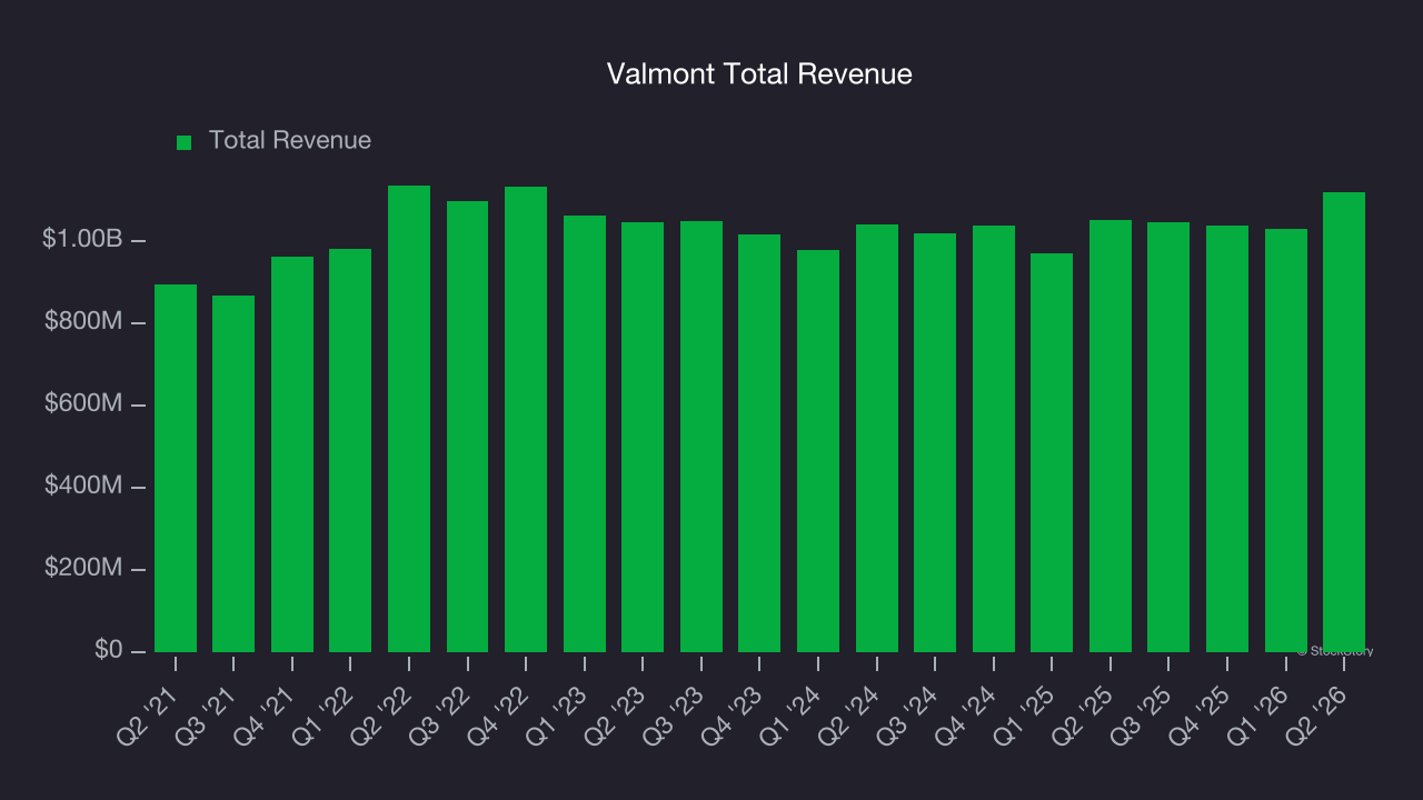 Valmont Total Revenue