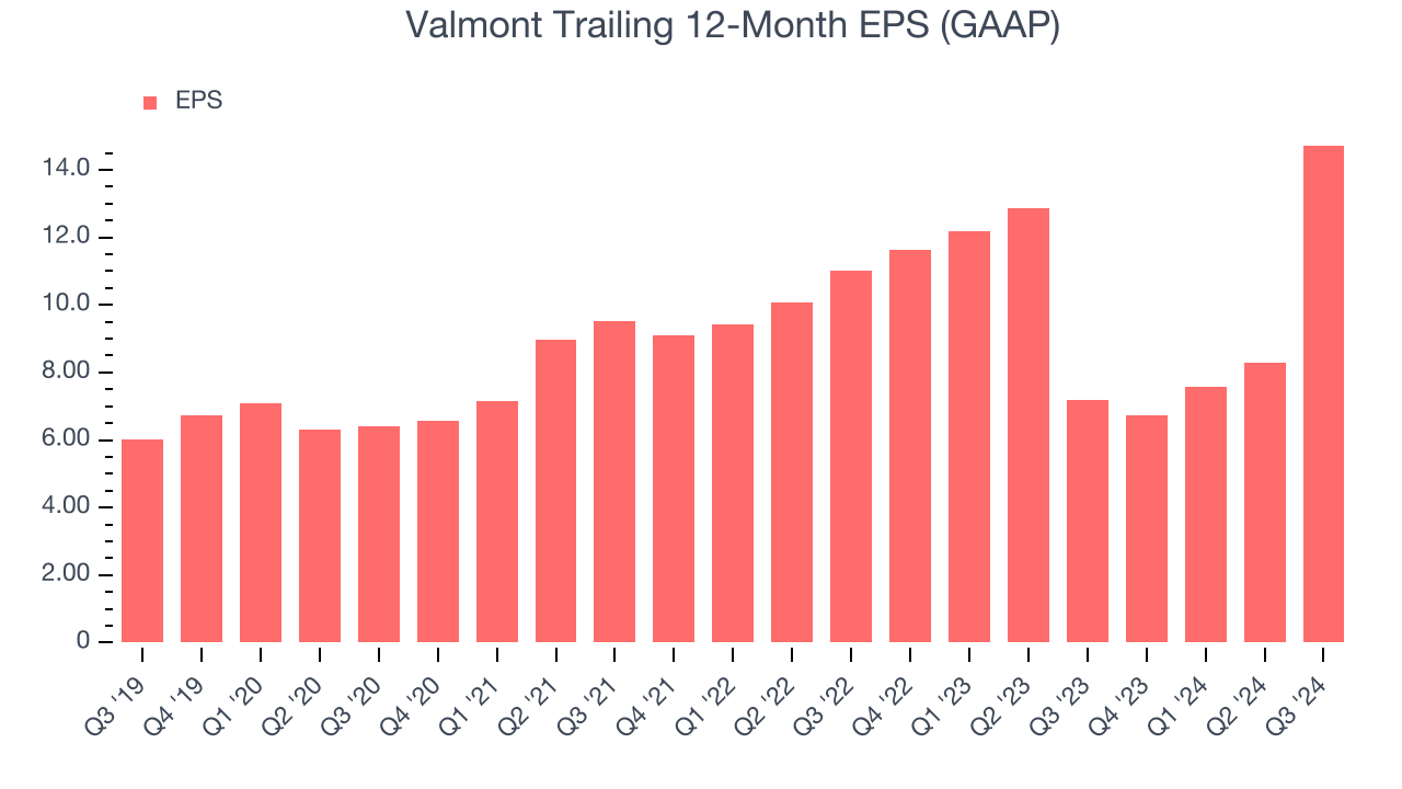 Valmont Trailing 12-Month EPS (GAAP)