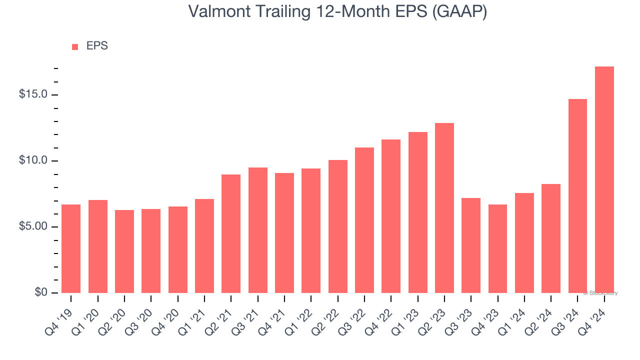 Valmont Trailing 12-Month EPS (GAAP)