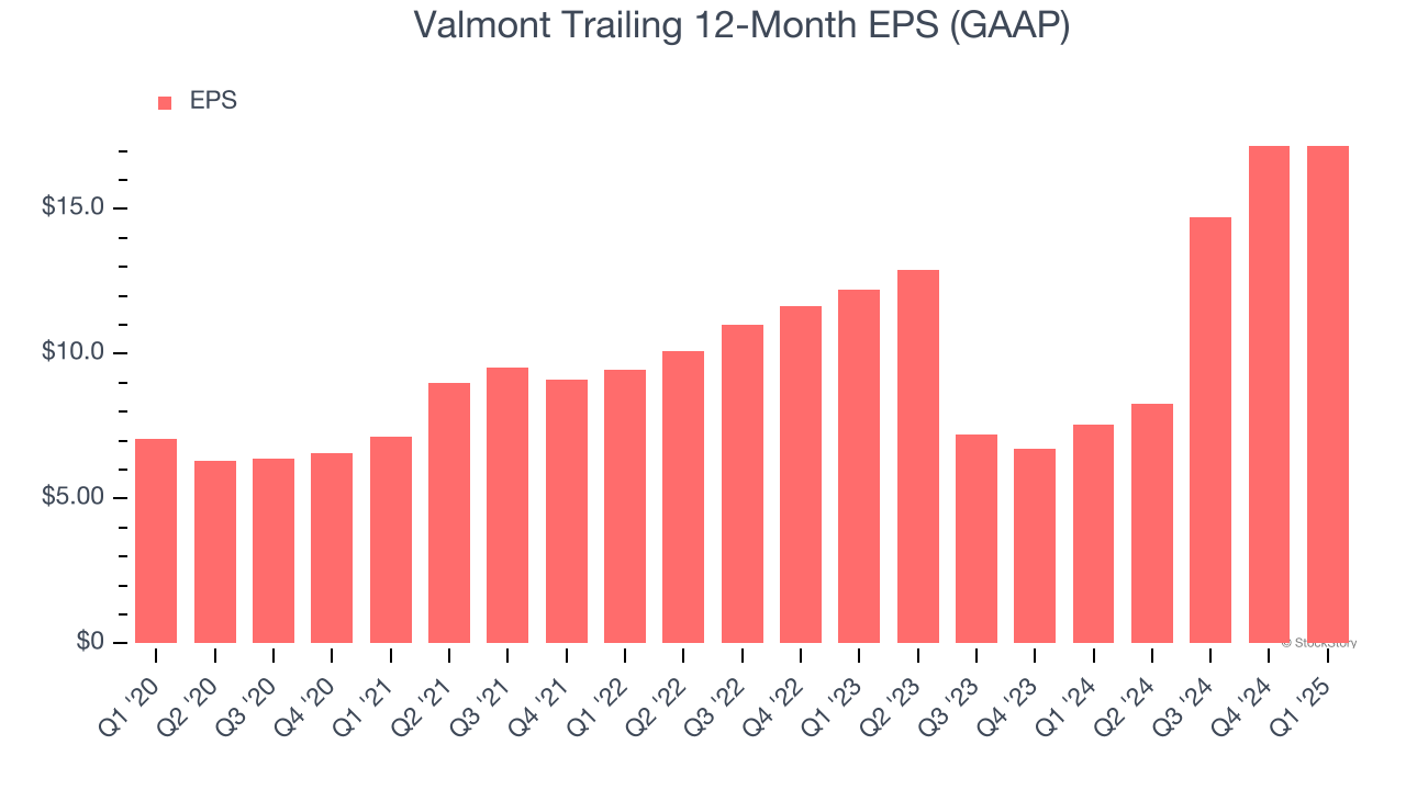 Valmont Trailing 12-Month EPS (GAAP)