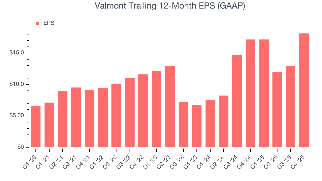 Valmont Trailing 12-Month EPS (GAAP)