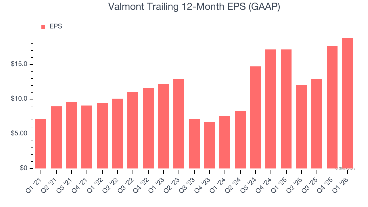 Valmont Trailing 12-Month EPS (GAAP)