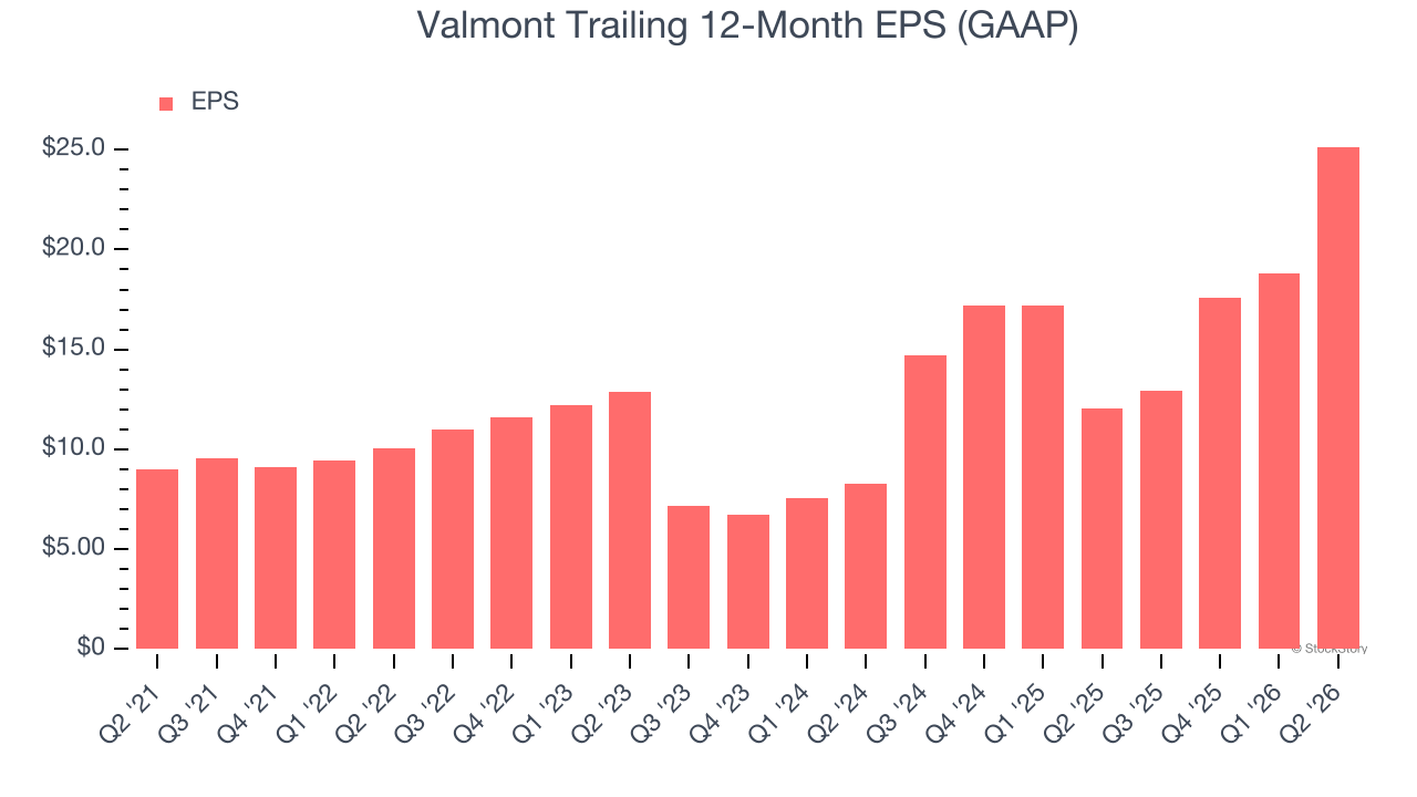 Valmont Trailing 12-Month EPS (GAAP)