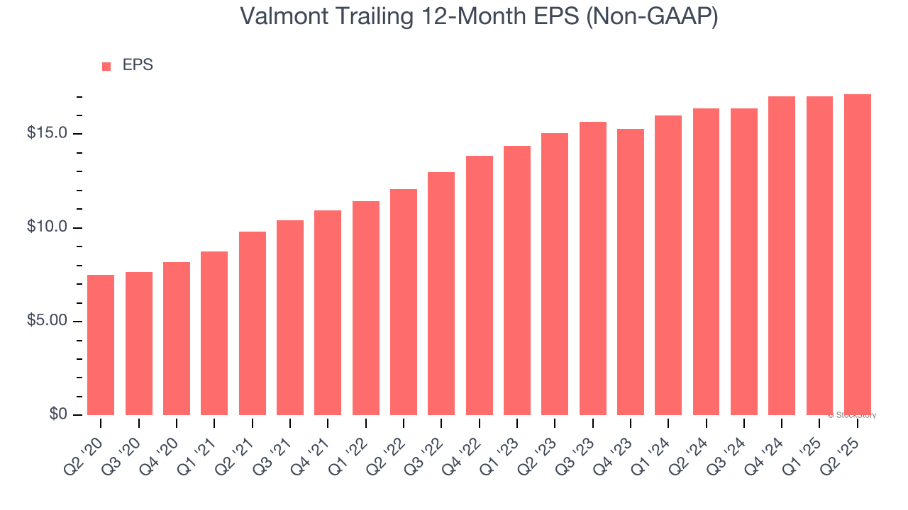 Valmont Trailing 12-Month EPS (Non-GAAP)