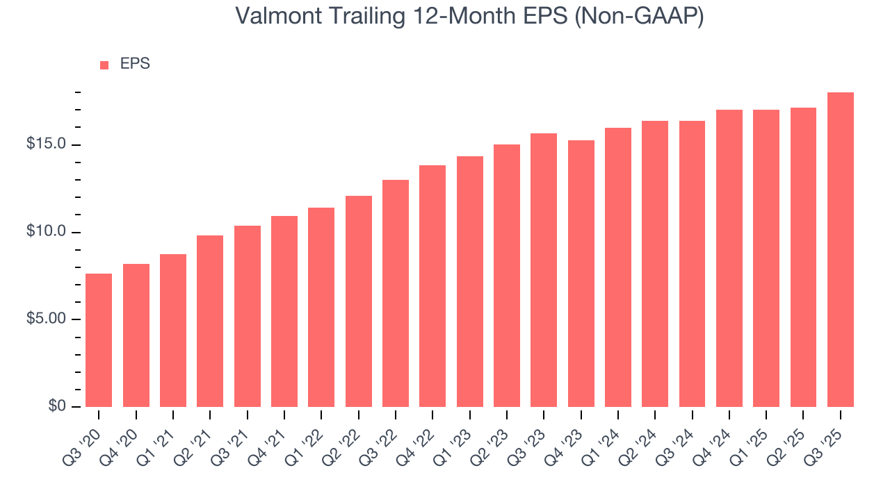 Valmont Trailing 12-Month EPS (Non-GAAP)