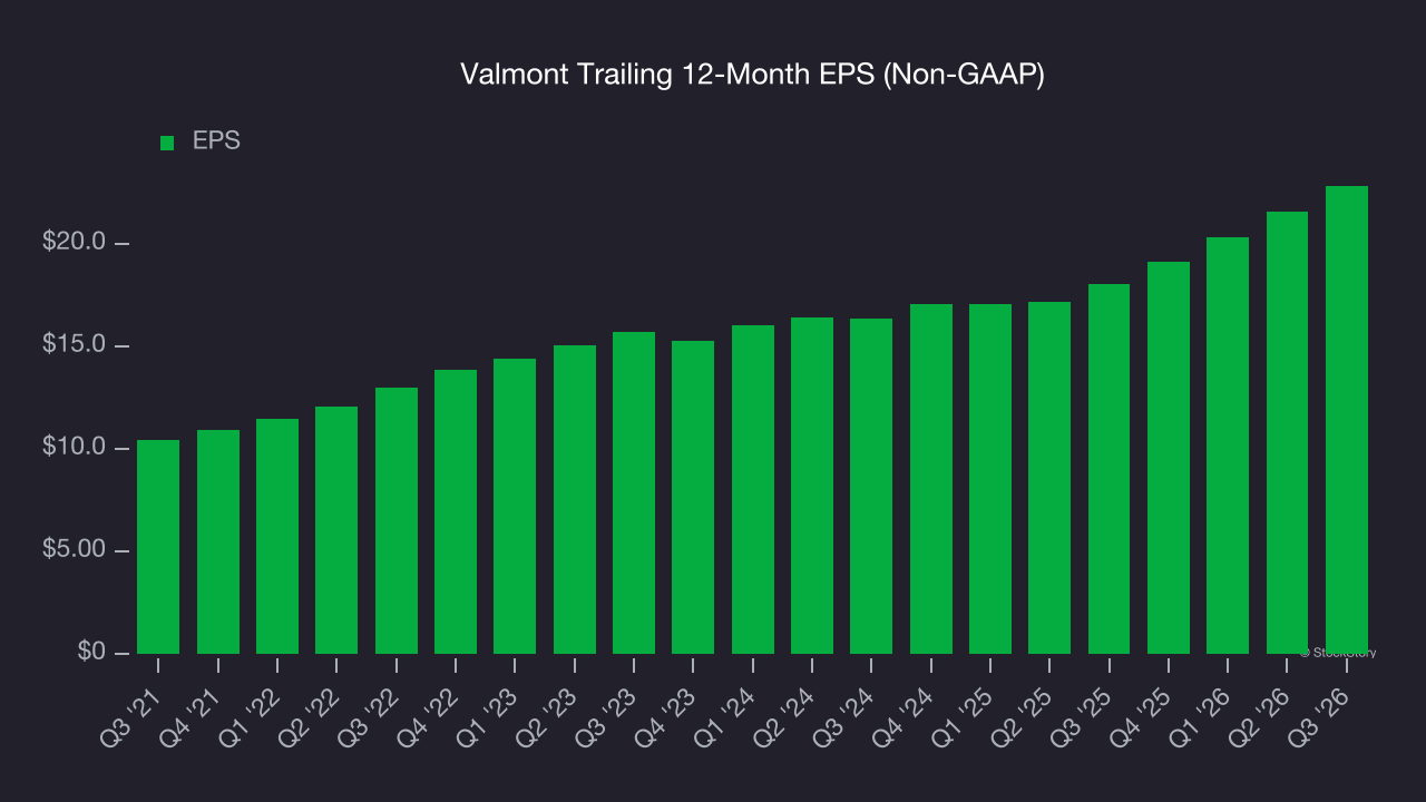 Valmont Trailing 12-Month EPS (Non-GAAP)
