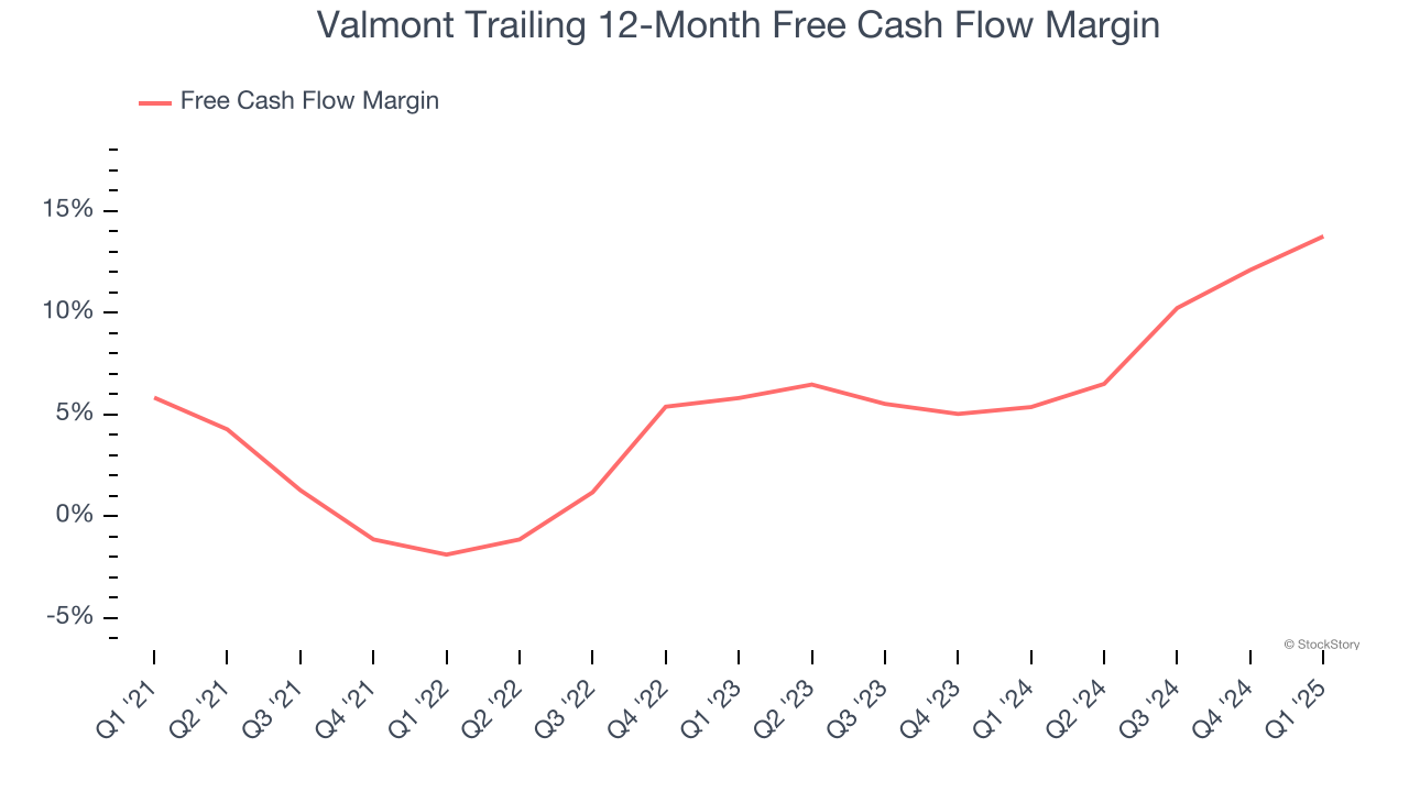 Valmont Trailing 12-Month Free Cash Flow Margin