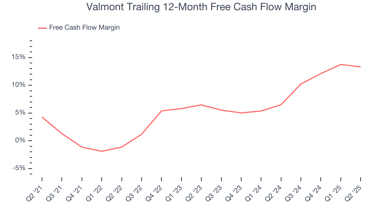Valmont Trailing 12-Month Free Cash Flow Margin
