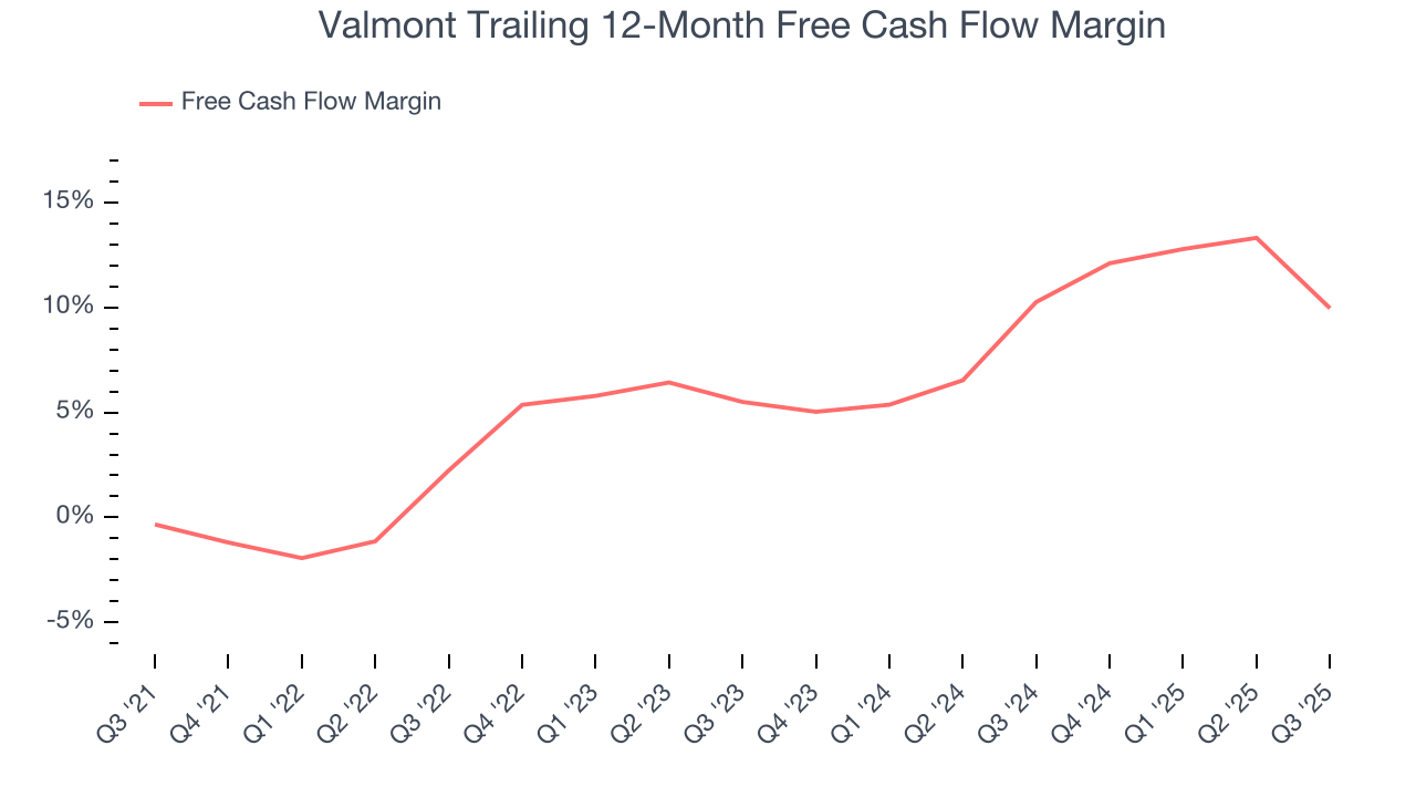 Valmont Trailing 12-Month Free Cash Flow Margin