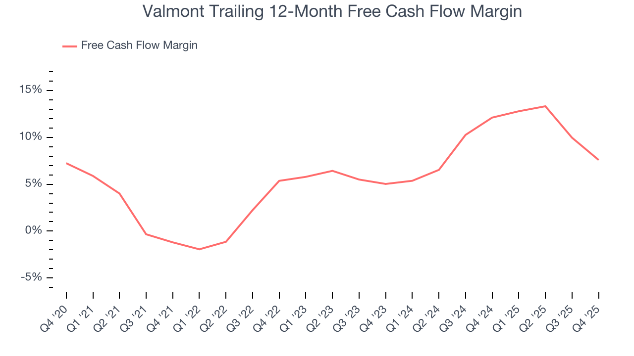 Valmont Trailing 12-Month Free Cash Flow Margin