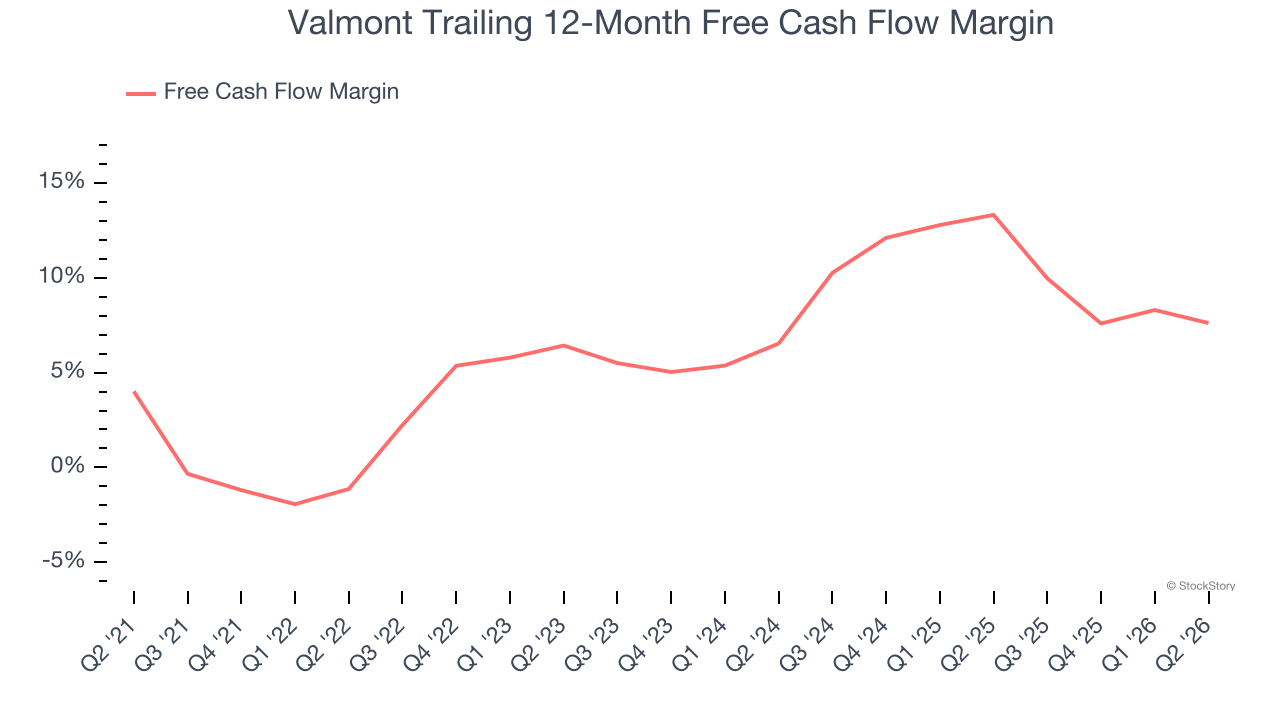 Valmont Trailing 12-Month Free Cash Flow Margin