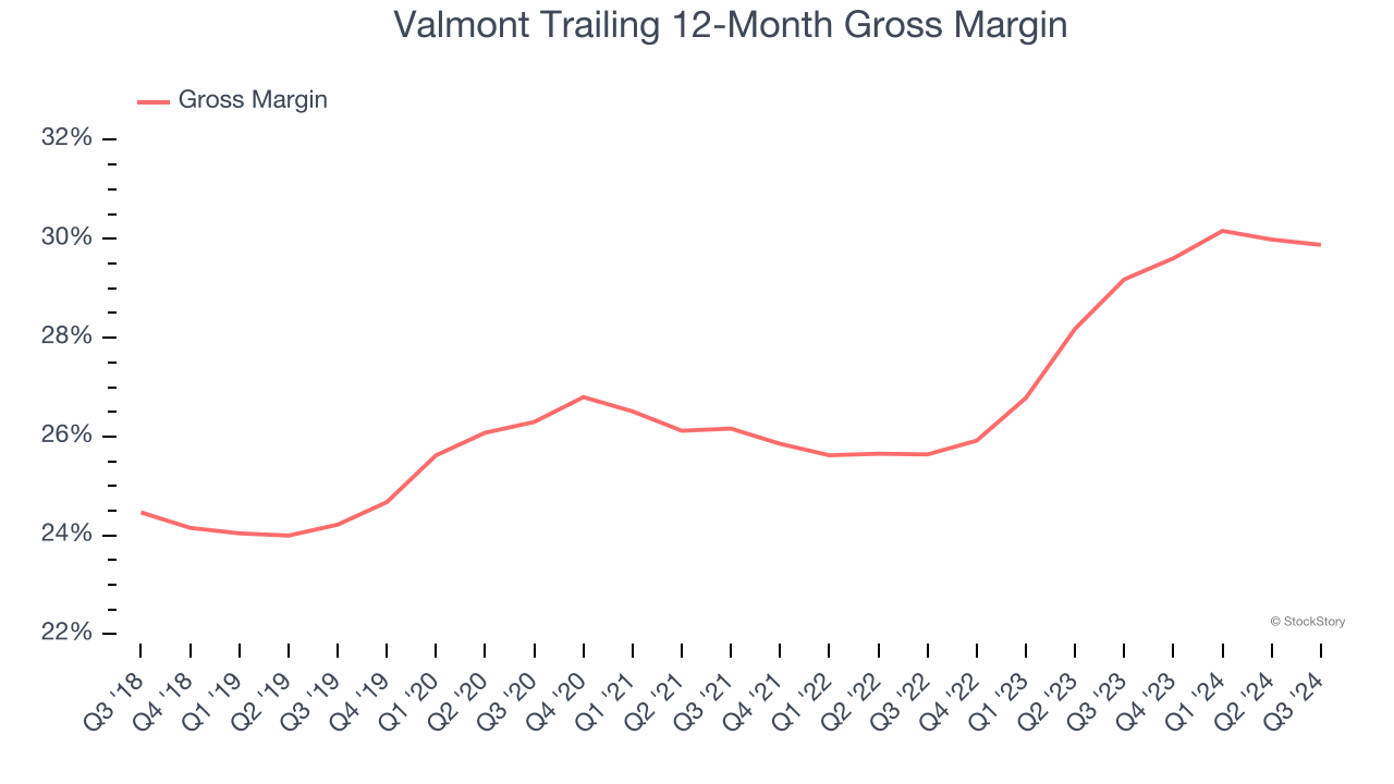 Valmont Trailing 12-Month Gross Margin