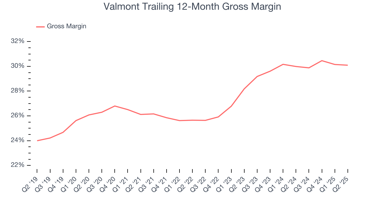 Valmont Trailing 12-Month Gross Margin