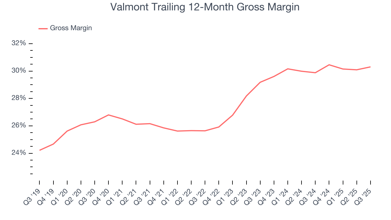 Valmont Trailing 12-Month Gross Margin