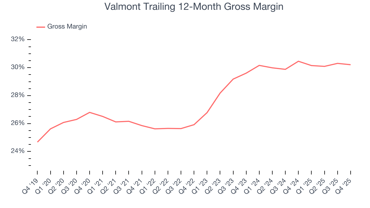 Valmont Trailing 12-Month Gross Margin
