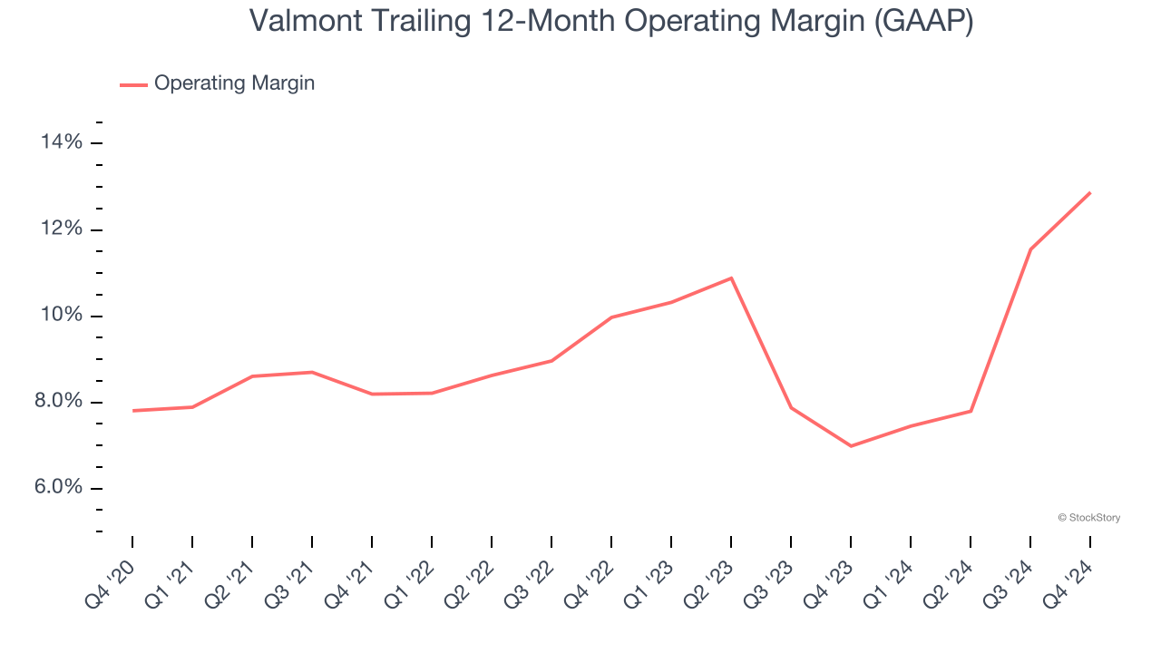 Valmont Trailing 12-Month Operating Margin (GAAP)