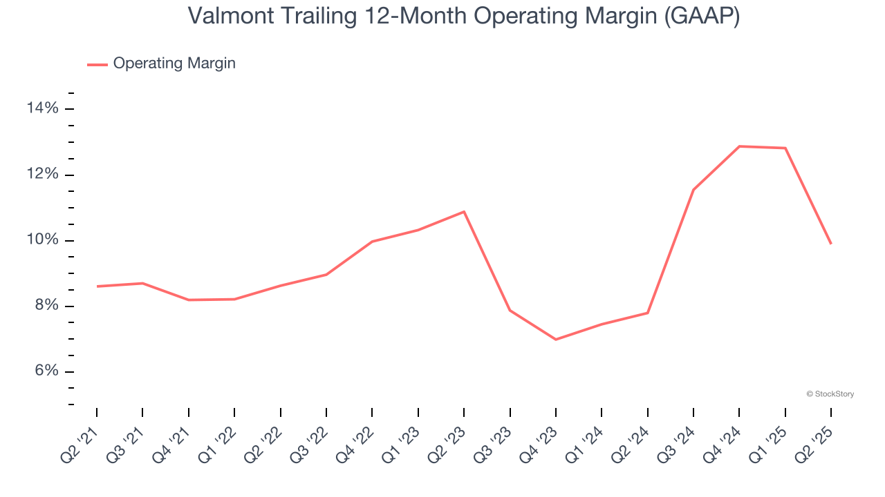 Valmont Trailing 12-Month Operating Margin (GAAP)