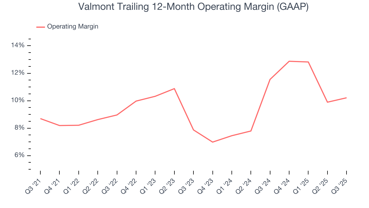 Valmont Trailing 12-Month Operating Margin (GAAP)