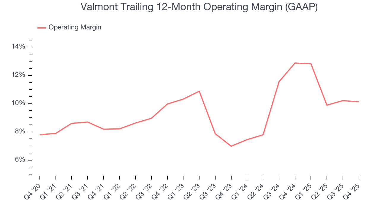 Valmont Trailing 12-Month Operating Margin (GAAP)
