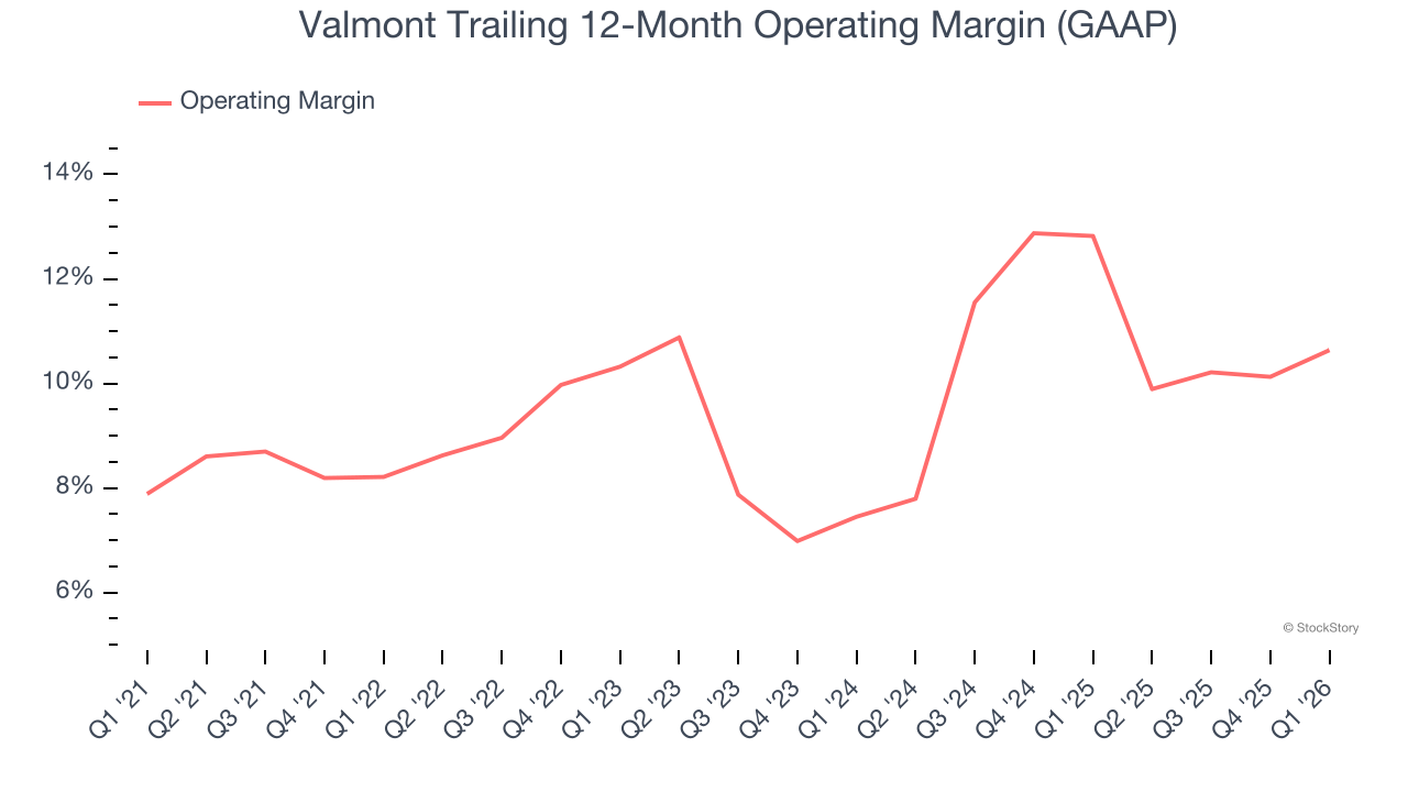 Valmont Trailing 12-Month Operating Margin (GAAP)
