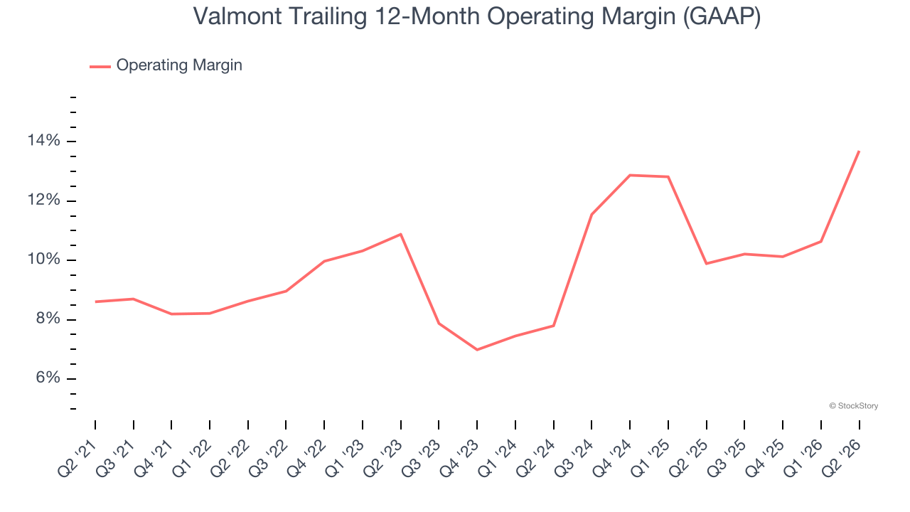 Valmont Trailing 12-Month Operating Margin (GAAP)