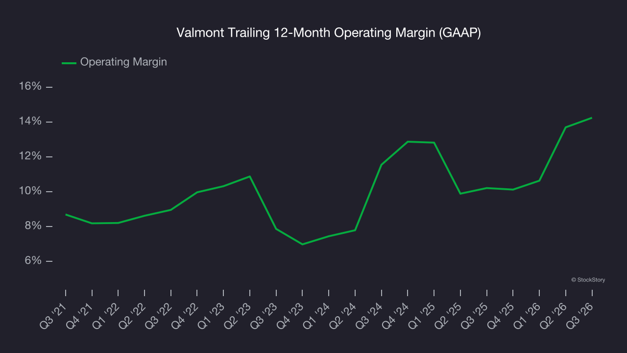 Valmont Trailing 12-Month Operating Margin (GAAP)