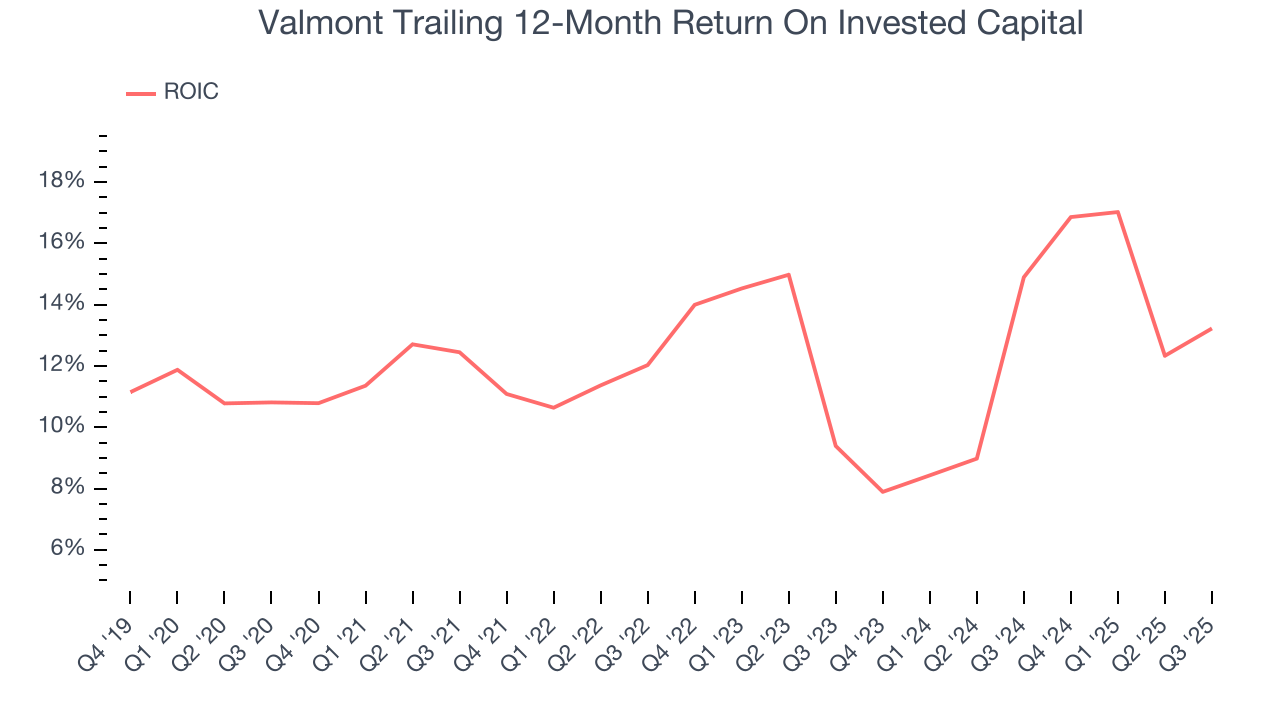 Valmont Trailing 12-Month Return On Invested Capital