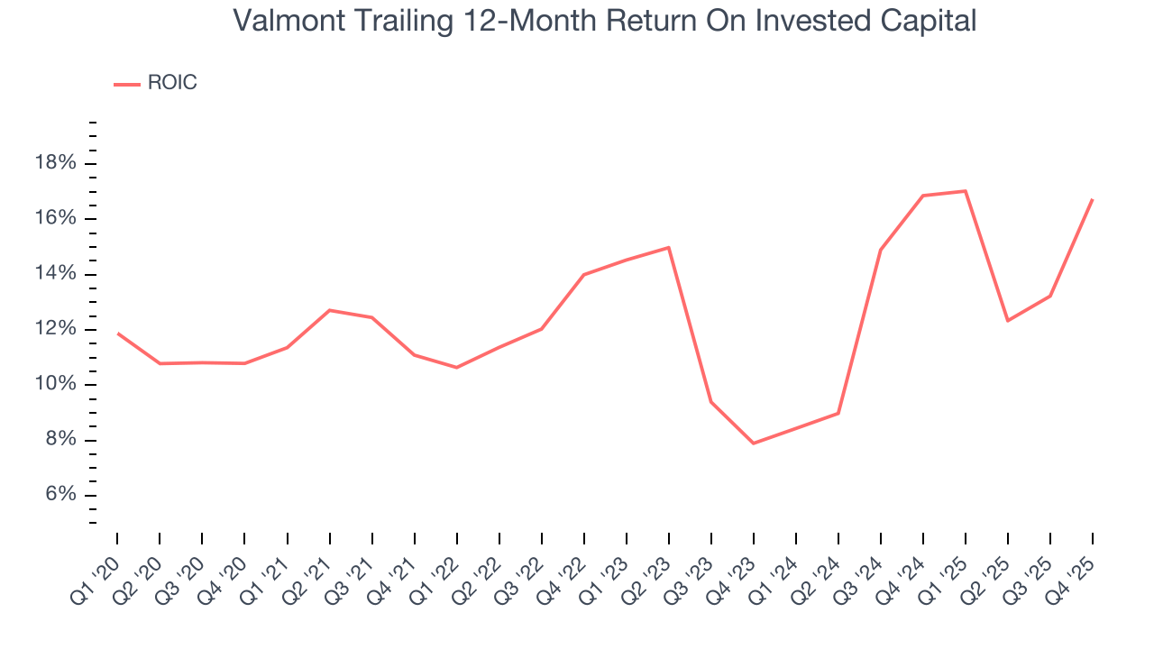 Valmont Trailing 12-Month Return On Invested Capital