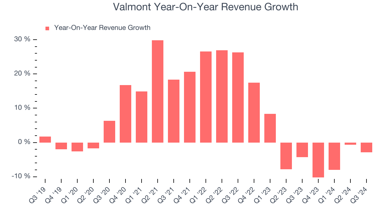 Valmont Year-On-Year Revenue Growth