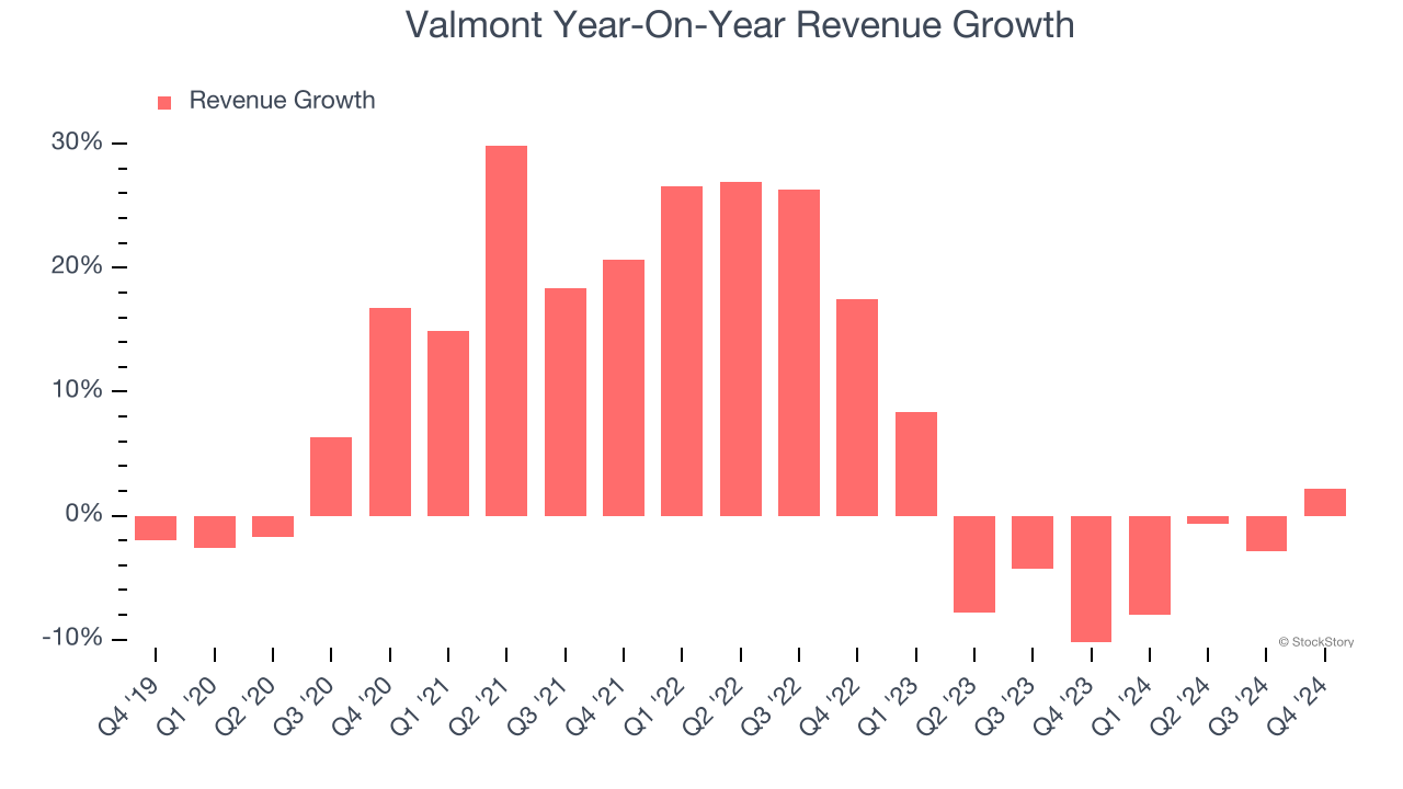 Valmont Year-On-Year Revenue Growth