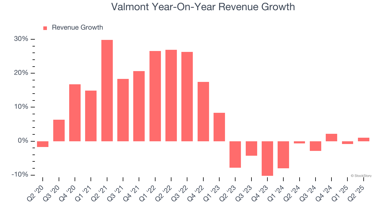 Valmont Year-On-Year Revenue Growth